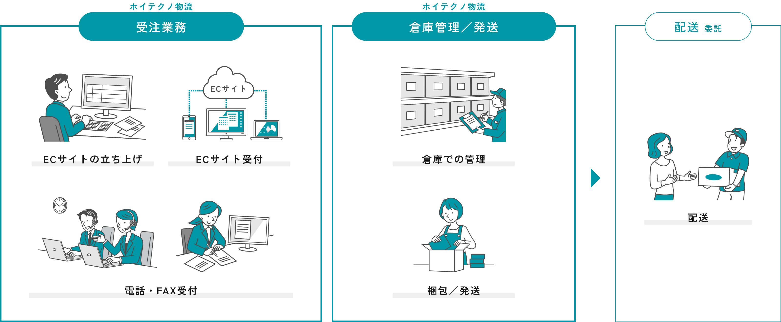 受注業務(ホイテクノ物流) ECサイトの立ち上げ、ECサイト受付、電話・FAX受付 / 倉庫管理・発送(ホイテクノ物流) 倉庫での管理、梱包・発送 / 配送(委託) 配送