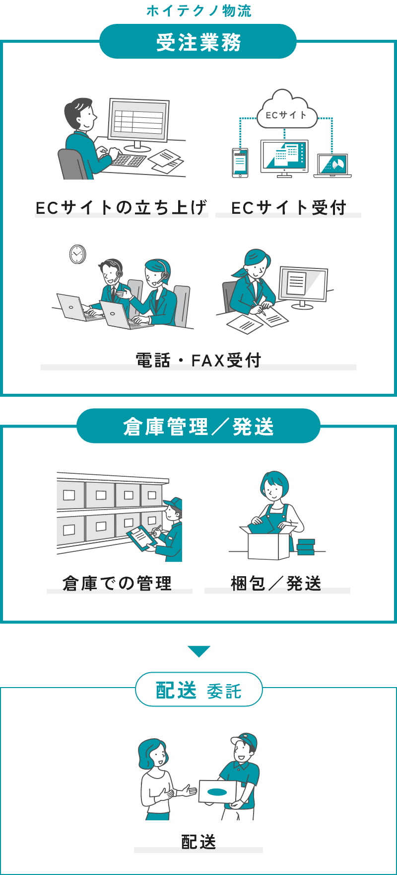 受注業務(ホイテクノ物流) ECサイトの立ち上げ、ECサイト受付、電話・FAX受付 / 倉庫管理・発送(ホイテクノ物流) 倉庫での管理、梱包・発送 / 配送(委託) 配送