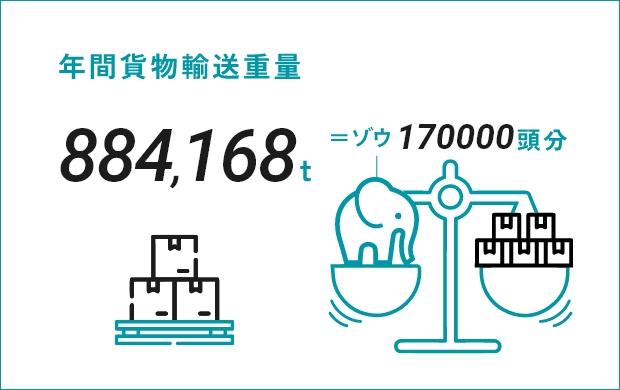 年間貨物輸送重量 884,168t ＝ゾウ170000 頭分