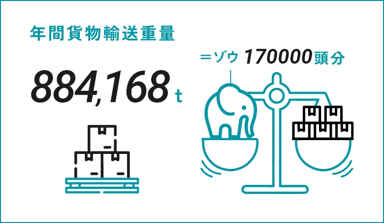 年間貨物輸送重量 884,168t ＝ゾウ170000 頭分