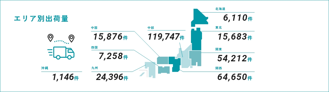 エリア別出荷量 / 北海道6,110件 東北15,683件 関東54,212件 関西64,650件 中部119,747件 中国15,876件 四国7,258件 九州24,396件 沖縄1,146件