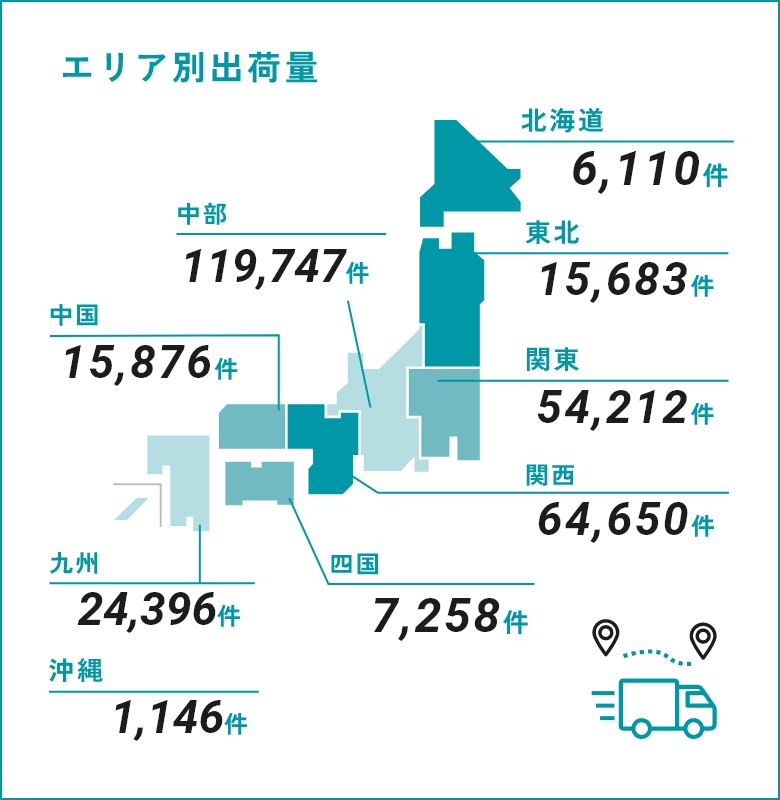 エリア別出荷量 / 北海道6,110件 東北15,683件 関東54,212件 関西64,650件 中部119,747件 中国15,876件 四国7,258件 九州24,396件 沖縄1,146件