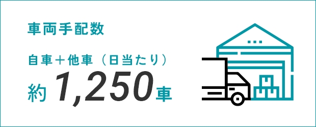 車両手配数 自車＋他車（日当たり）約1,250車