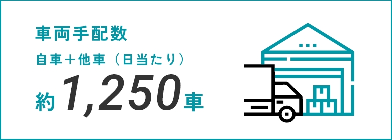 車両手配数 自車＋他車（日当たり）約1,250車