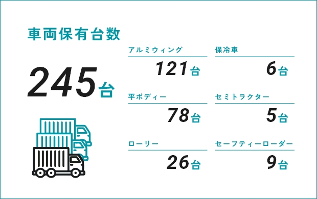 車両保有台数 245台 / アルミウィング121台 保冷車6台 平ボディー78台 セミトラクター5台 ローリー26台 セーフティーローダー9台