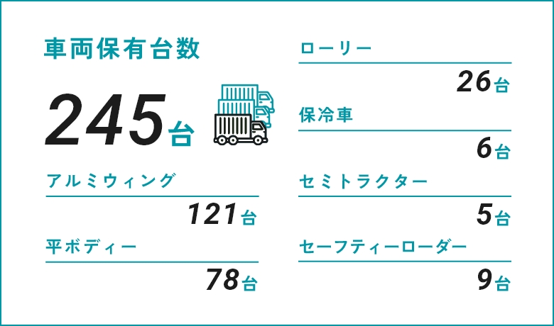 車両保有台数 245台 / アルミウィング121台 保冷車6台 平ボディー78台 セミトラクター5台 ローリー26台 セーフティーローダー9台