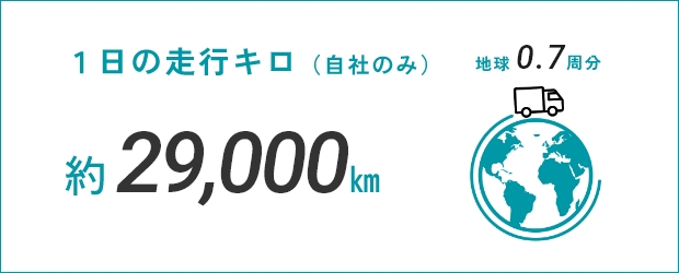 1日の走行キロ（自車のみ）約310,000㎞ / 地球7.7周分