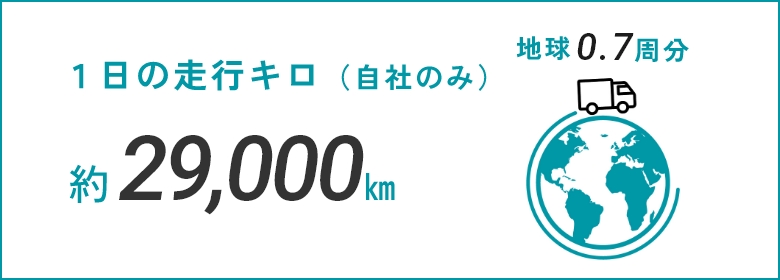 1日の走行キロ（自車のみ）約310,000㎞ / 地球7.7周分