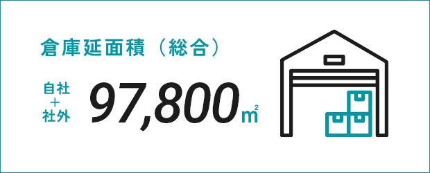 倉庫延面積（総合） 自社+社外 61,200㎡