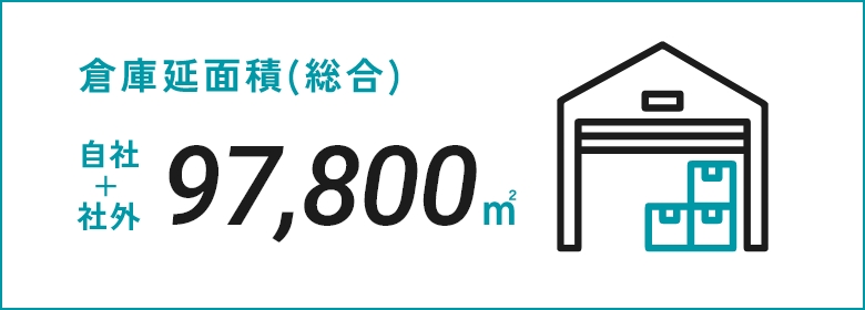 倉庫延面積（総合） 自社+社外 61,200㎡