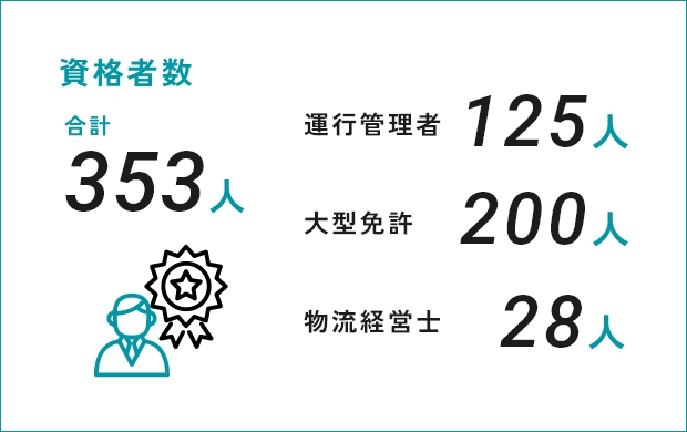 資格者数 合計353人 / 運行管理者125人 大型免許200人 物流経営士28人