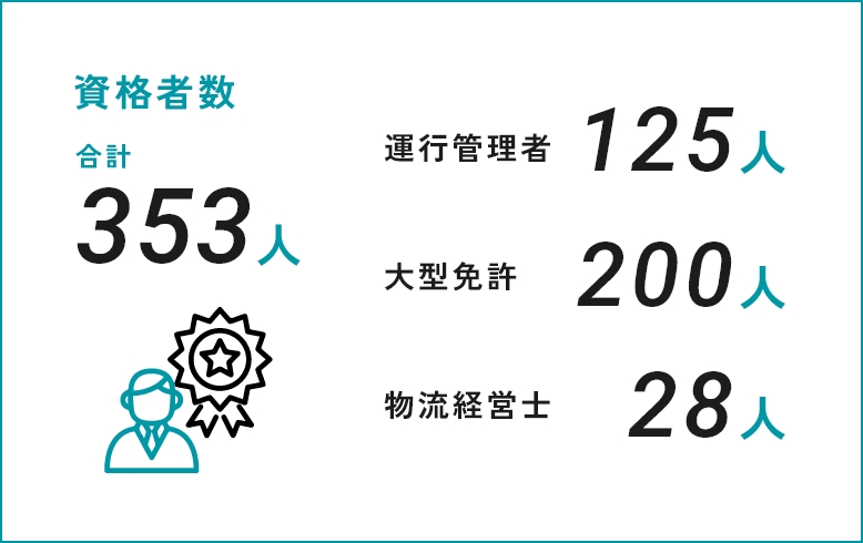 資格者数 合計353人 / 運行管理者125人 大型免許200人 物流経営士28人